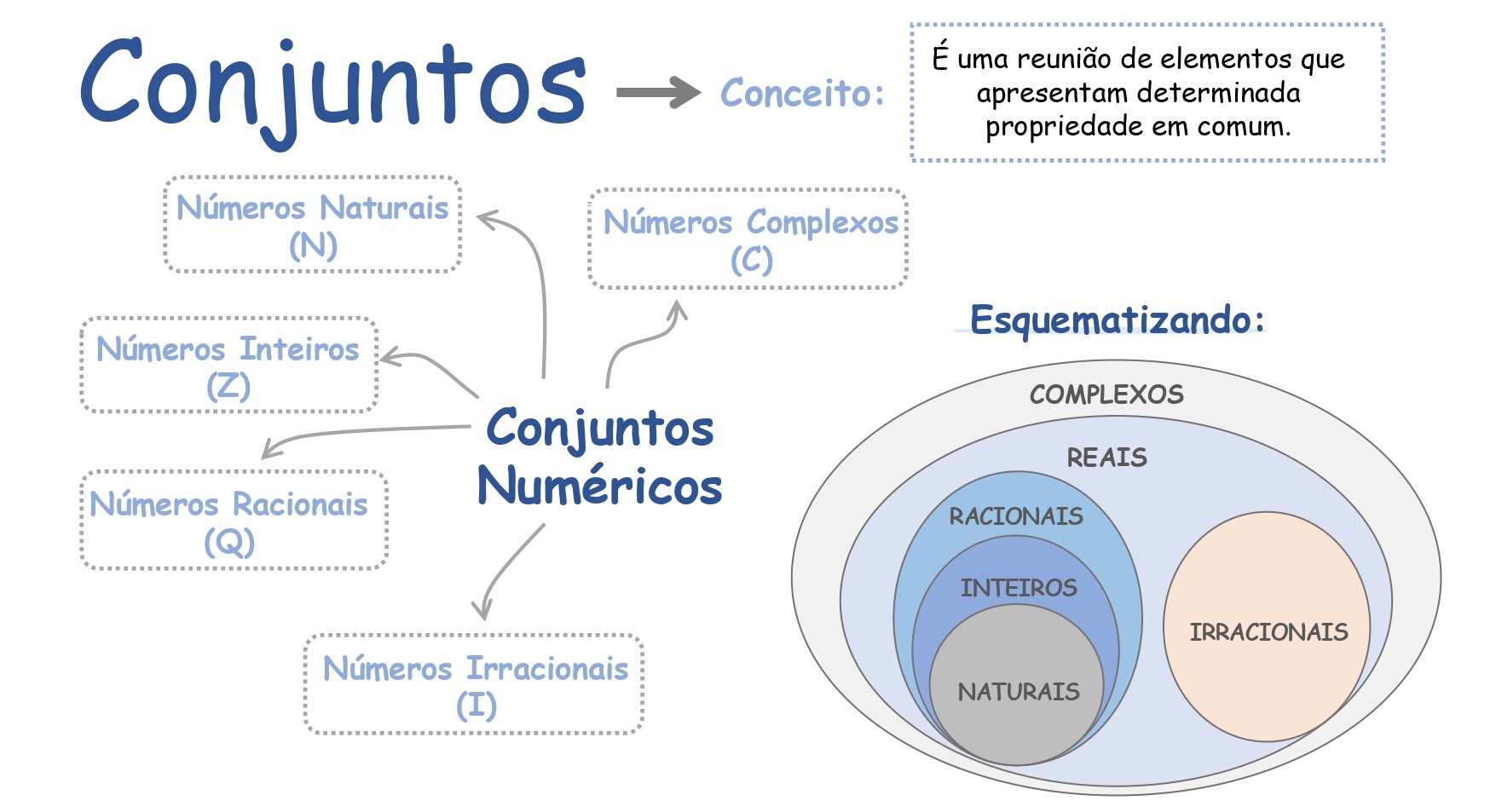 Mapa mental: Conjuntos Numéricos
